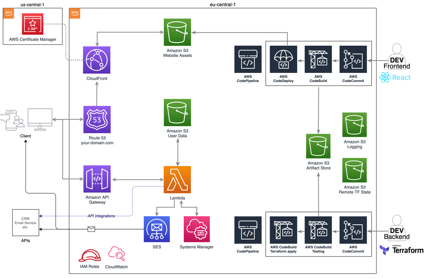 How Is This Serverless Tool Built? The PROTOS CloudAdvisor